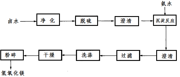 卤水-氨水法制备氢氧化镁工艺流程图