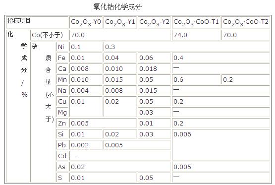 氧化钴化学成分