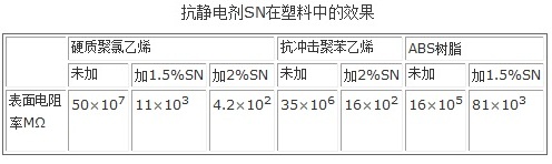 抗静电剂SN在部分塑料中的抗静电效果