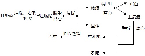 蛋白及多糖提取工艺