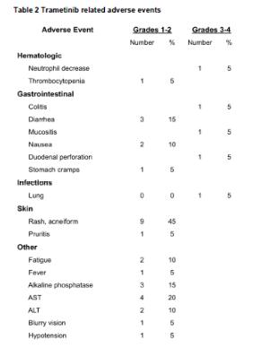 曲美替尼对OCSCC有很强的抗肿瘤活性