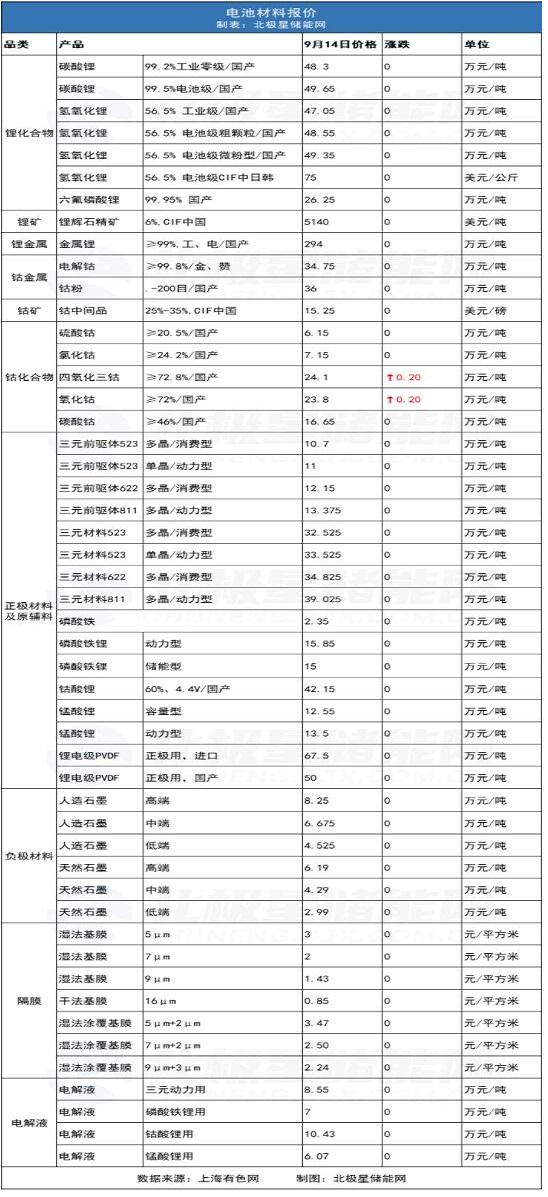 9月14日储能材料价格：氧化钴上涨2000元/吨！