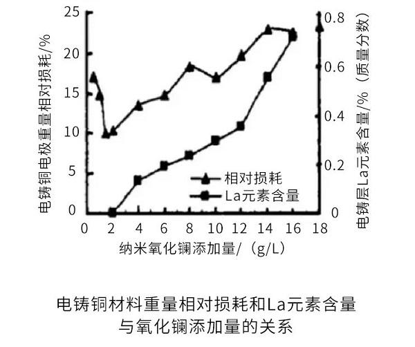 纳米氧化镧的应用领域