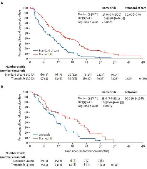 曲美替尼显著降低疾病进展或死亡风险