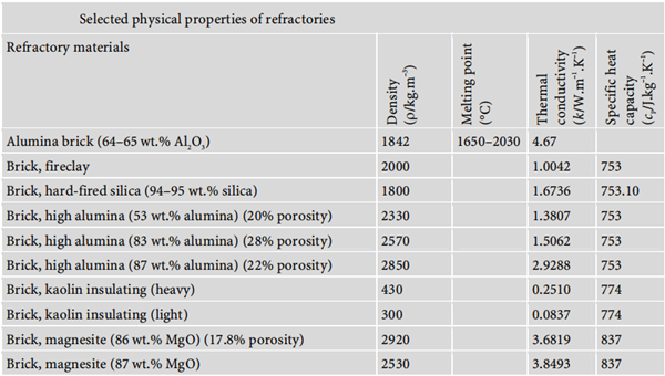 Selected physical properties of refractories Article illustration