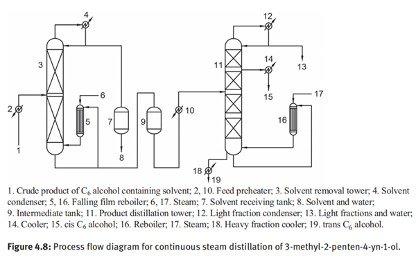 Process flow diagram for continuous steam distillation of 3-methyl-2-penten-4-yn-1-ol Article illustration