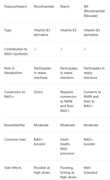 Niacin vs Niacinamide vs Nicotinamide Riboside difference Article illustration