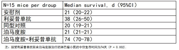表2 在接受利妥昔单抗或利妥昔单抗与泊马度胺联合治疗的动物中观察到抗肿瘤活性 表2 在接受利妥昔单抗或利妥昔单抗与泊马度胺联合治疗的动物中观察到抗肿瘤活性