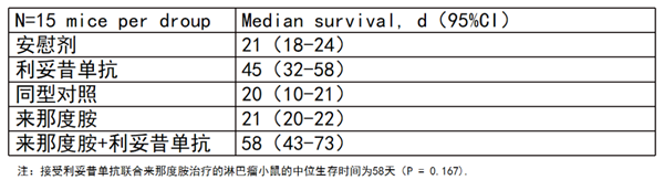 表3 在接受利妥昔单抗或利妥昔单抗与来那度胺联合治疗的动物中观察到抗肿瘤活性 表3 在接受利妥昔单抗或利妥昔单抗与来那度胺联合治疗的动物中观察到抗肿瘤活性