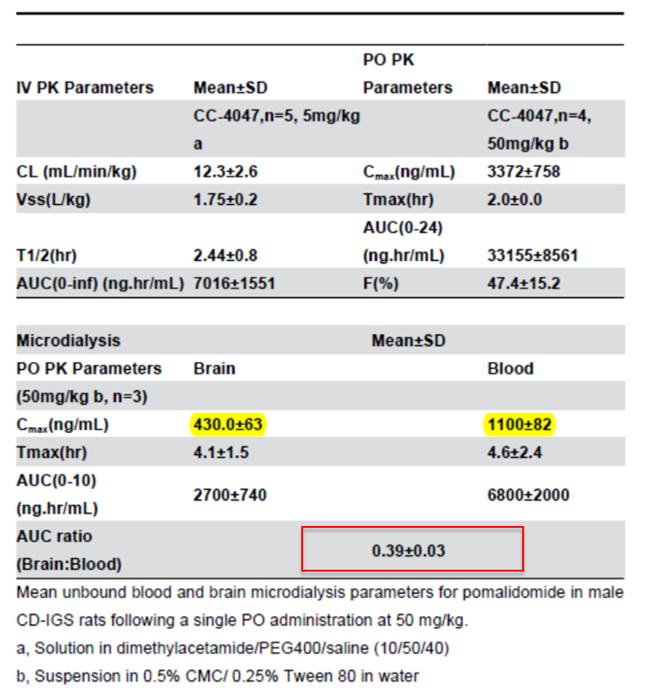 表4 泊马度胺在CNS淋巴瘤小鼠模型中的中枢穿透率 表4 泊马度胺在CNS淋巴瘤小鼠模型中的中枢穿透率