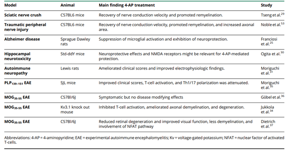 Summary of Preclinical Studies on 4-AP With Main Findings Article illustration