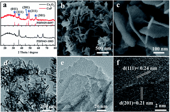Fig. 1 (a) XRD patterns, (b and c) SEM images, (d and e) TEM images and (f) HRTEM images of CoP nanosheets. Article illustration