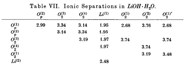 Table VII.Ionic Separations in LiOH.H2O. Article illustration