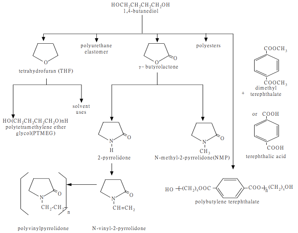 1,4-Butanediol Article illustration