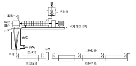 超高分子量聚乙烯干法制备工艺