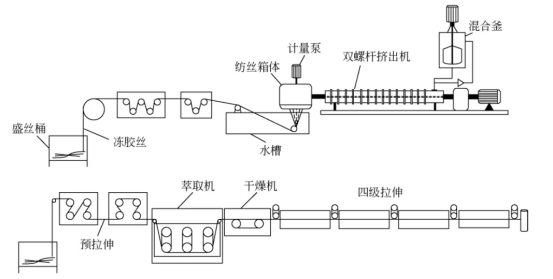 超高分子量聚乙烯湿法制备工艺