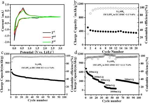storage behavior of the Lithium Aluminum Hydride Article illustration