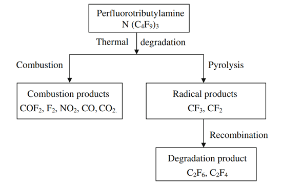 probable thermal degradation mechanism of perfluorotributylamine Article illustration