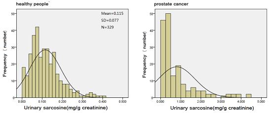 Figure 2 The square distribution of urinary sarcosine in healthy people and prostate cancer patients.png Article illustration