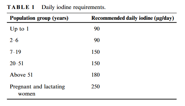 Figure 1. Daily iodine requirements. Article illustration