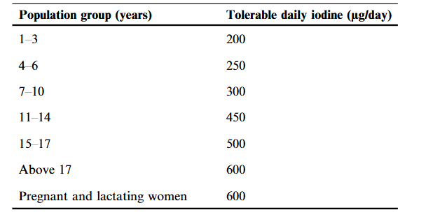 Figure 2. Tolerable upper intake concentrations of iodine. Article illustration
