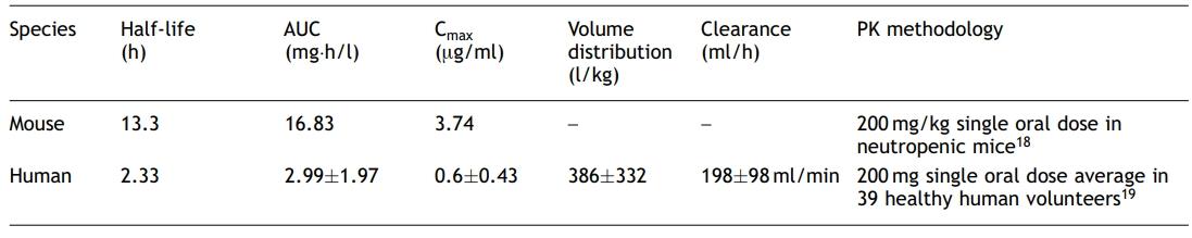 Table 1 Main PK characteristics.png Article illustration