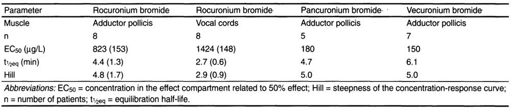 Table 1. Pharmacokineticldynamic variables for different aminosteroid muscle relaxants. mean (± SD).png Article illustration