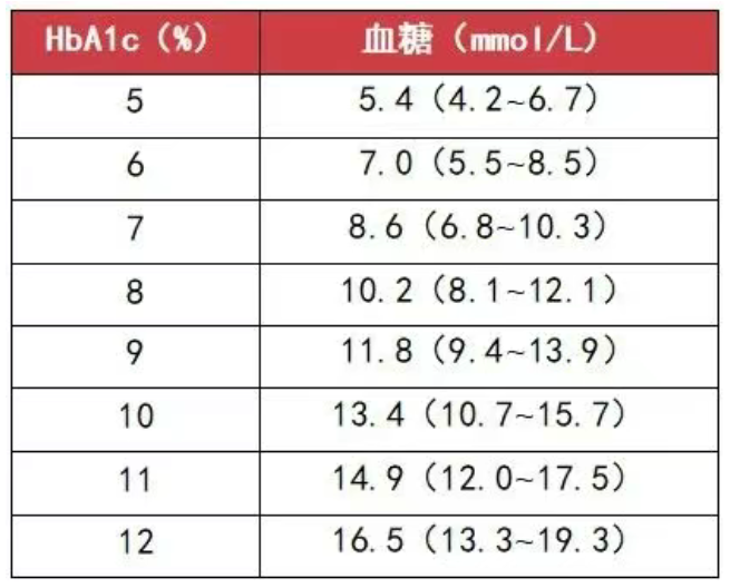 HbA1c 与平均血糖的换算关系