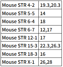 MPC-5 （小鼠肾足细胞）STR鉴定位点