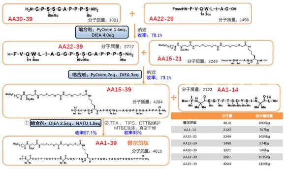 高收率替尔泊肽制备工艺过程