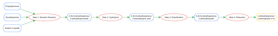 Synthesis of 1-(DIMETHYLAMINO)-2-PHENYL-2-BUTANOL