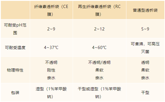  透析袋的选择与使用