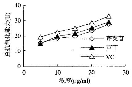 芹菜甙的来源、活性及应用研究