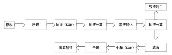 黄腐酸钾的制备工艺进展