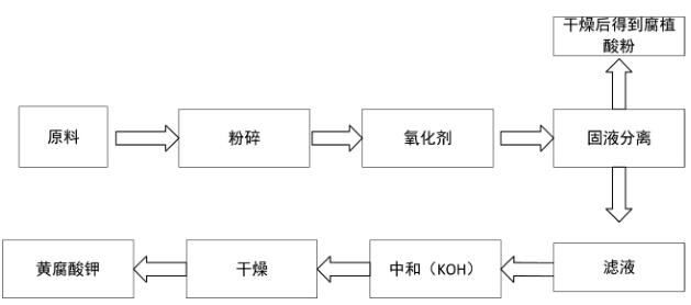氧化法制黄腐酸钾