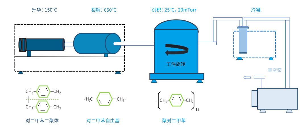 派瑞林气相沉积(CVD)工艺.png 派瑞林气相沉积(CVD)工艺.png
