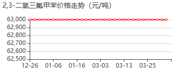 2,3-二氯三氟甲苯 价格行情