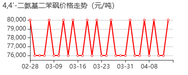 对氨基双苯砜 价格行情