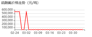 硫酰氟 价格行情
