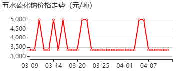 五水硫化钠 价格行情