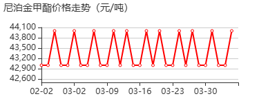 尼泊金甲酯 价格行情