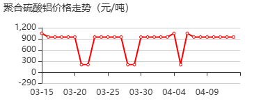 聚合硫酸铝 价格行情