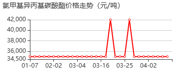氯甲基异丙基碳酸酯 价格行情