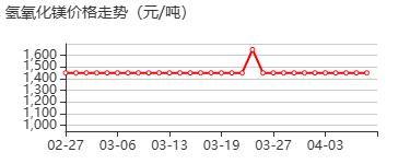 氢氧化镁 价格行情