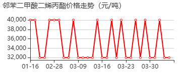 邻苯二甲酸二烯丙酯 价格行情