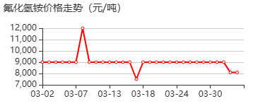 氟化氢铵 价格行情
