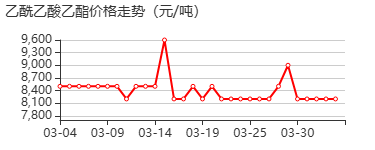 乙酰乙酸乙酯 价格行情