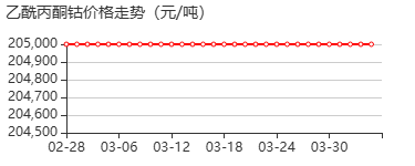 乙酰丙酮钴(II) 价格行情