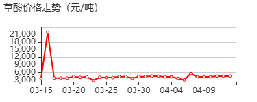 无水草酸 价格行情
