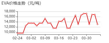 乙烯-醋酸乙烯共聚物 价格行情